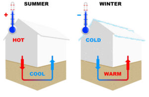 Geothermal Installation & Replacement in Raleigh, NC. Raleigh Heating & Air